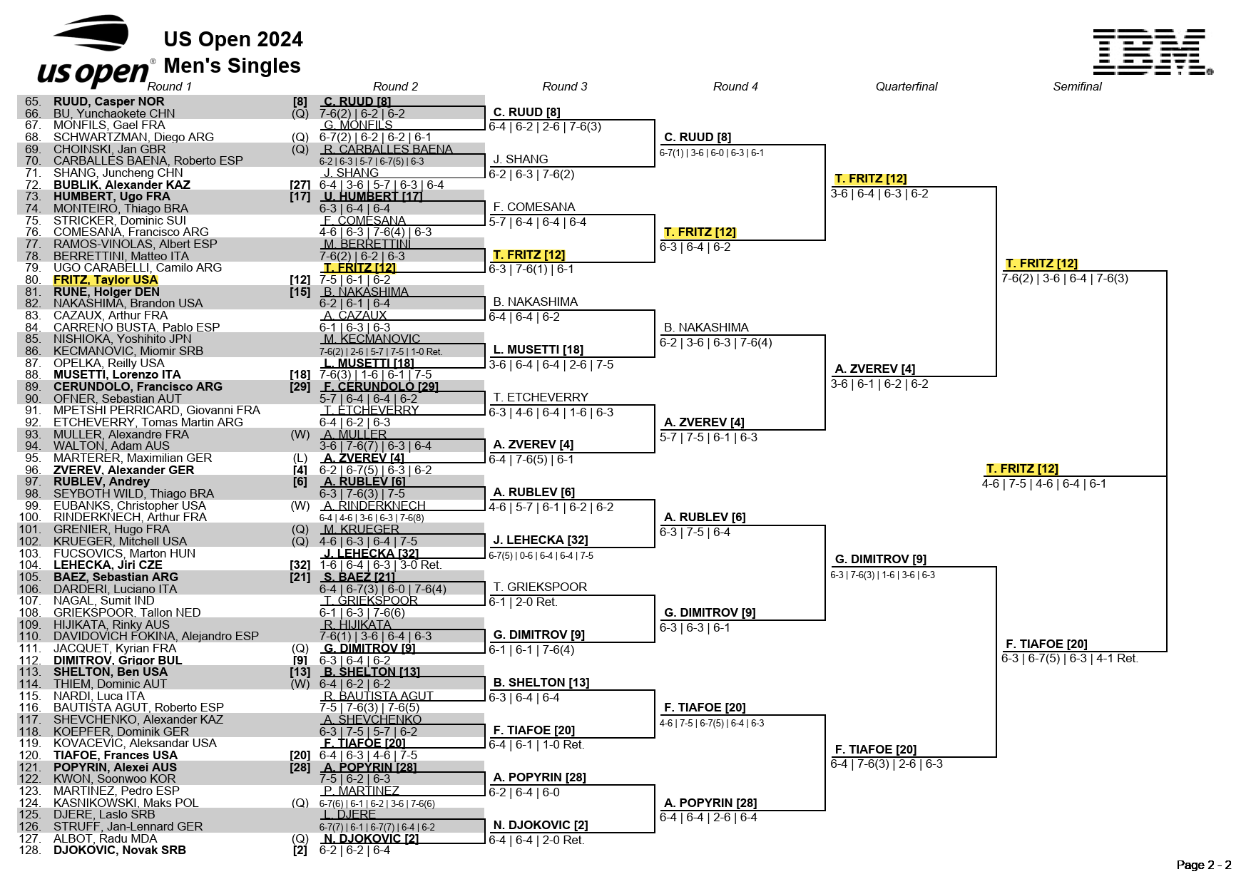 全米オープンテニス２０２４決勝戦のドローボトムハーフ