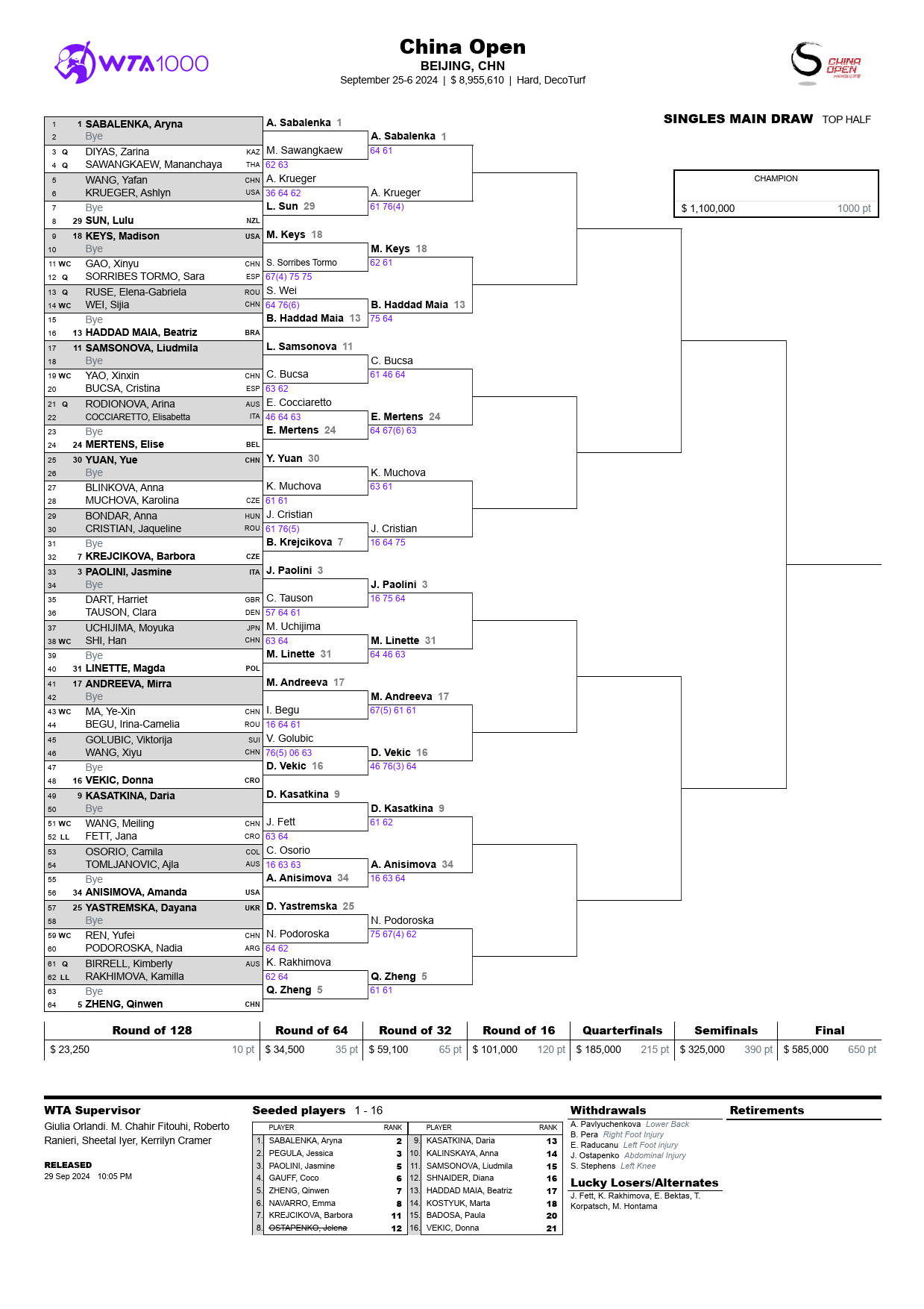 チャイナ・オープン・テニス2024女子ドロートップハーフ